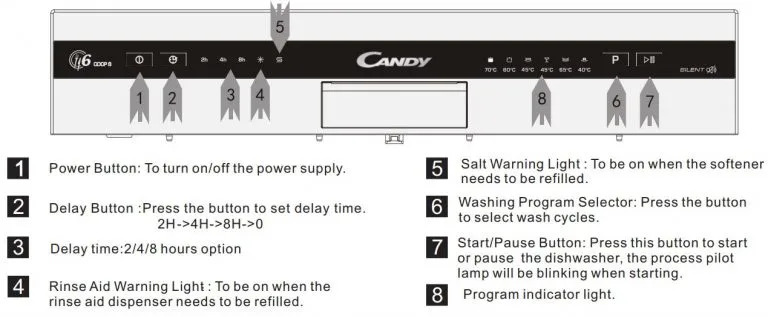 Bảng điều khiển hướng dẫn sử dụng máy rửa bát candy